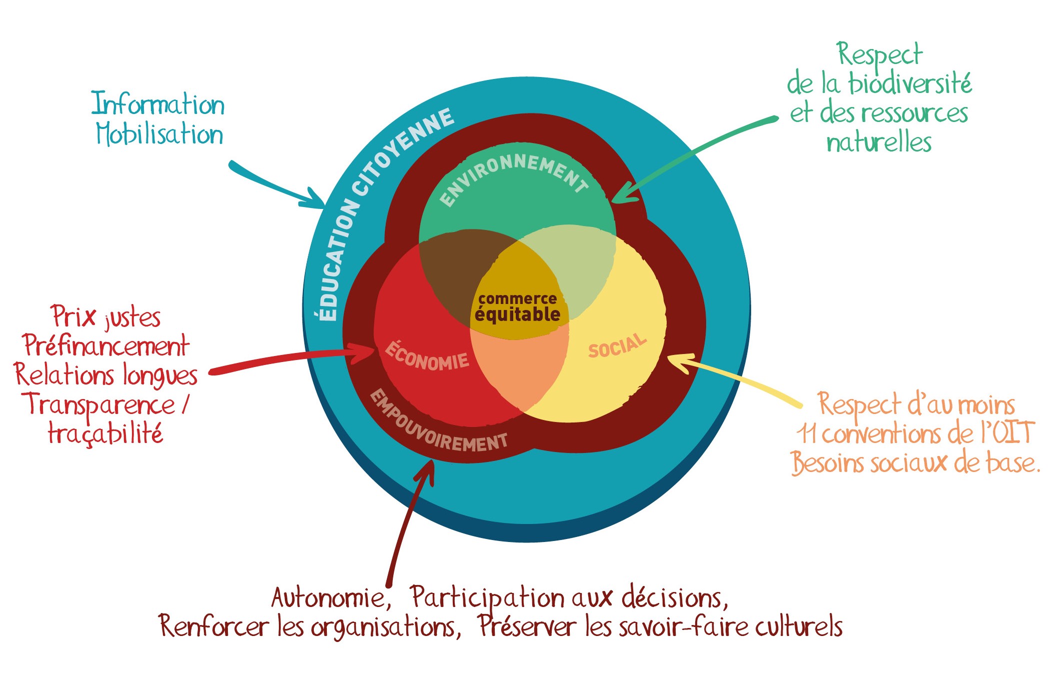 Schema piliers CE V2